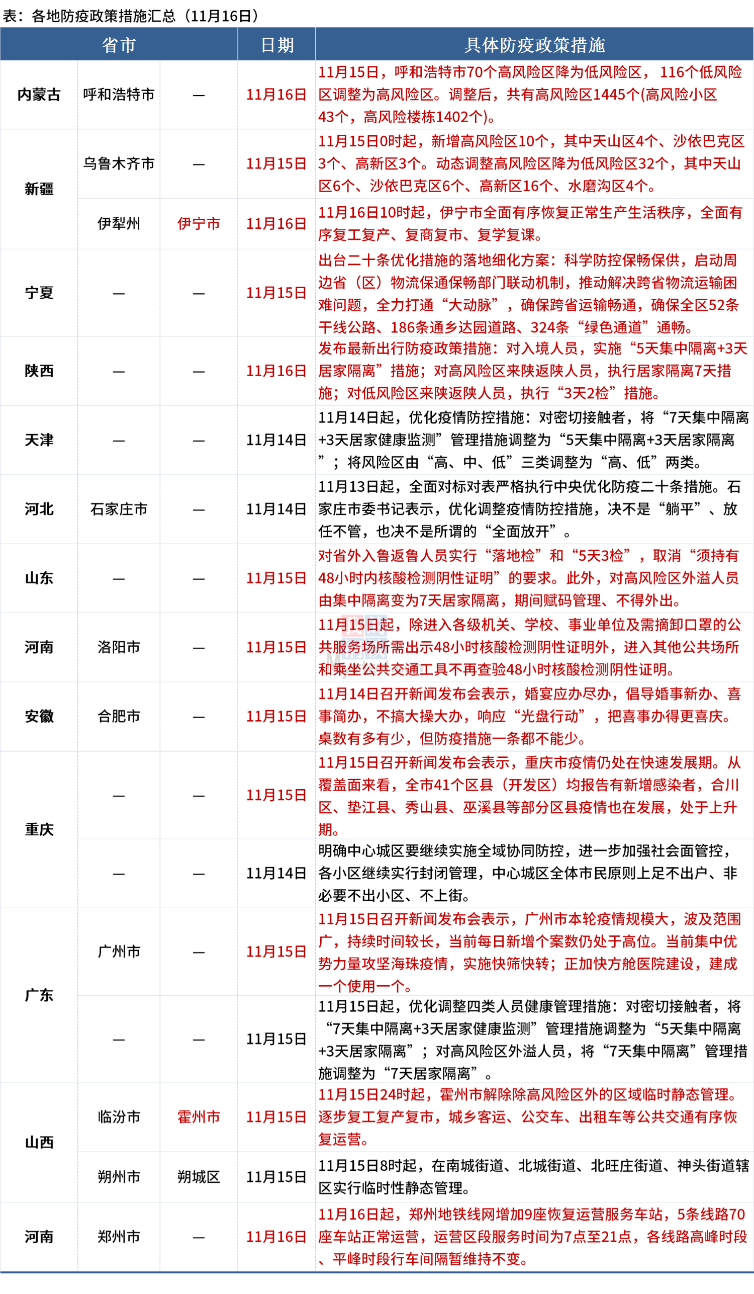 各地防控政策/各地防控政策查询 各地防控政策/各地防控政策查询