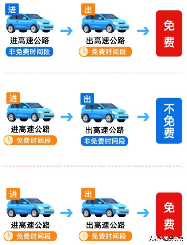 【上高速免费下高速过了免费时间段怎么收费/上高速公路时免费,下高速公路时免费时间过了咋办】 【上高速免费下高速过了免费时间段怎么收费/上高速公路时免费,下高速公路时免费时间过了咋办】