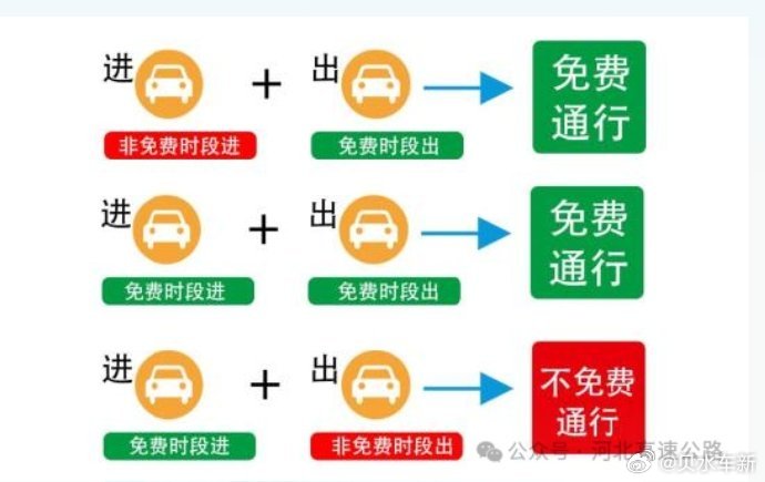 【上高速免费下高速过了免费时间段怎么收费/上高速公路时免费,下高速公路时免费时间过了咋办】 【上高速免费下高速过了免费时间段怎么收费/上高速公路时免费,下高速公路时免费时间过了咋办】