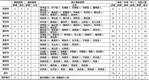 【全国31省最新疫情通报数据黑龙江/全国新增病例最新消息黑龙江省】 【全国31省最新疫情通报数据黑龙江/全国新增病例最新消息黑龙江省】
