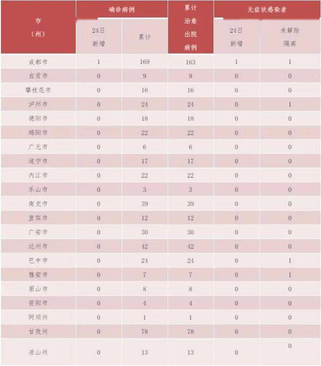 四川成都疫情最新消息今天新增病例(四川成都疫情最新消息确诊19例) 四川成都疫情最新消息今天新增病例(四川成都疫情最新消息确诊19例)