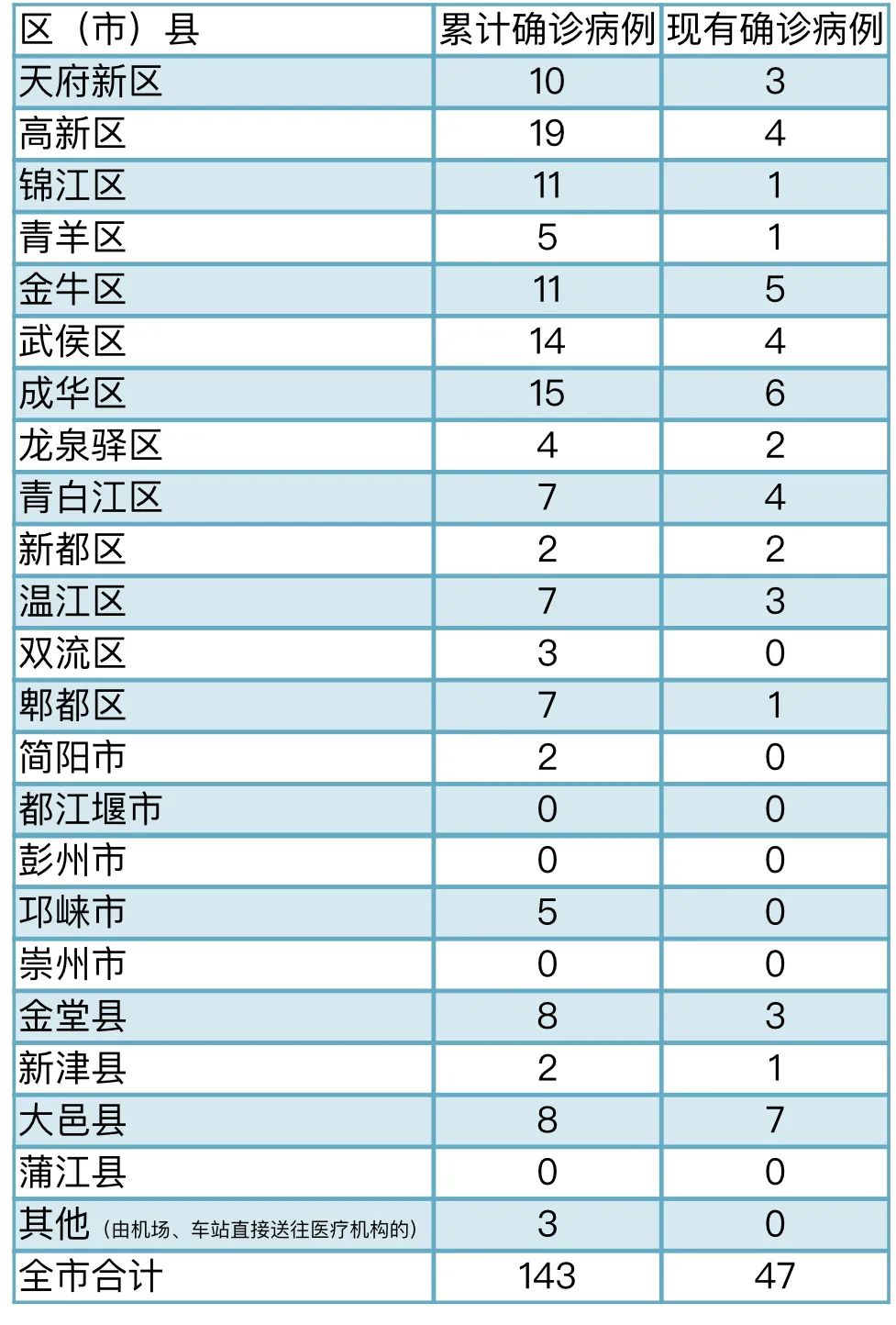 四川成都疫情最新消息今天新增病例(四川成都疫情最新消息确诊19例) 四川成都疫情最新消息今天新增病例(四川成都疫情最新消息确诊19例)